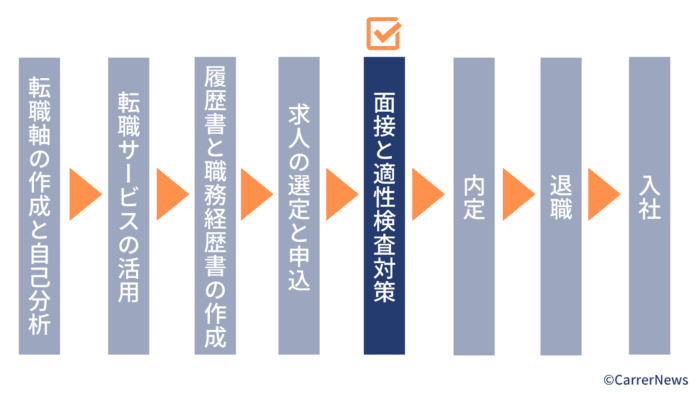 転職 方法